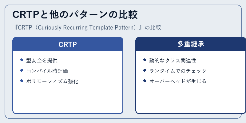 CRTPと他のパターンの比較