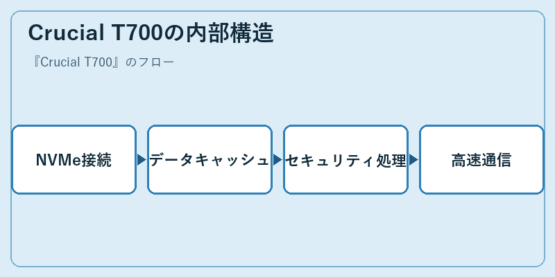 Crucial T700の内部構造