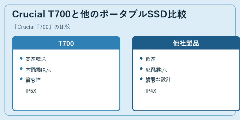 Crucial T700と他のポータブルSSD比較