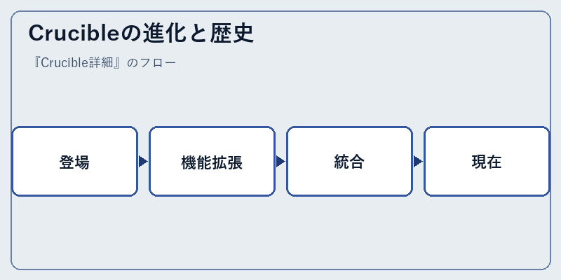 Crucibleの進化と歴史