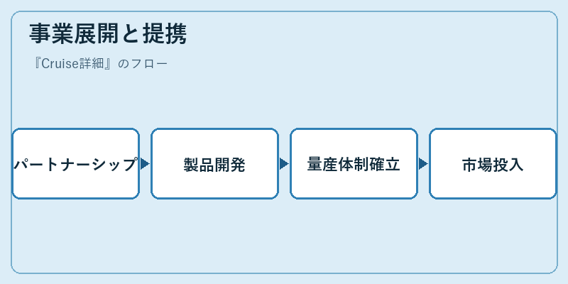 事業展開と提携
