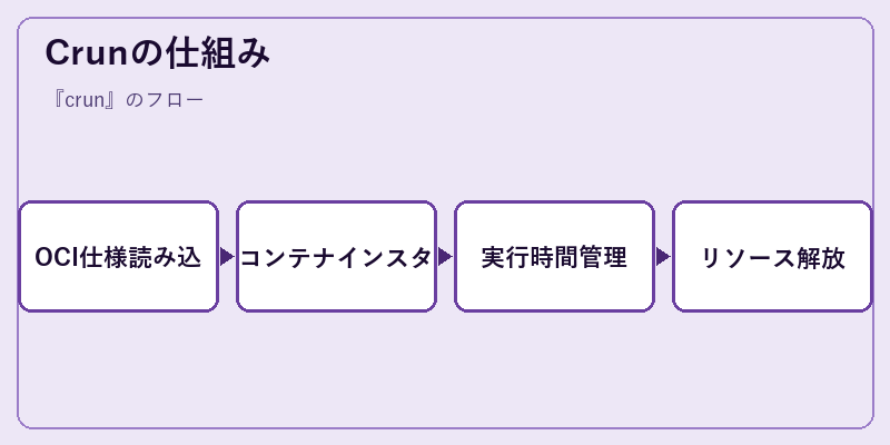 Crunの仕組み