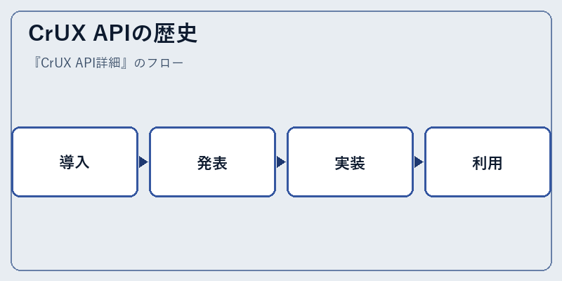 CrUX APIの歴史