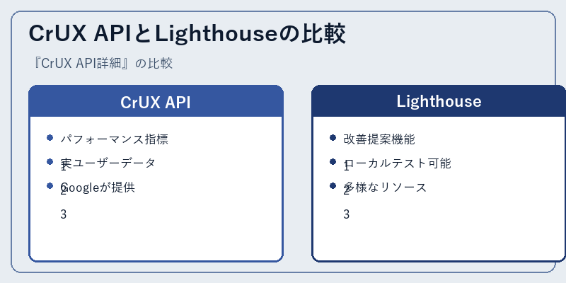 CrUX APIとLighthouseの比較