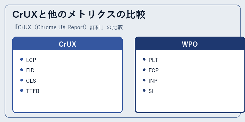 CrUXと他のメトリクスの比較