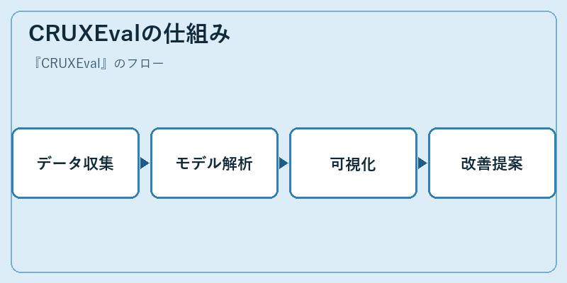 CRUXEvalの仕組み