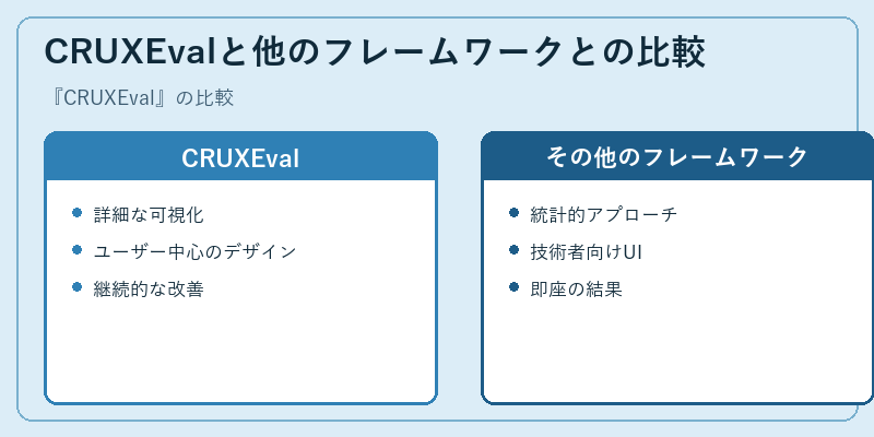 CRUXEvalと他のフレームワークとの比較