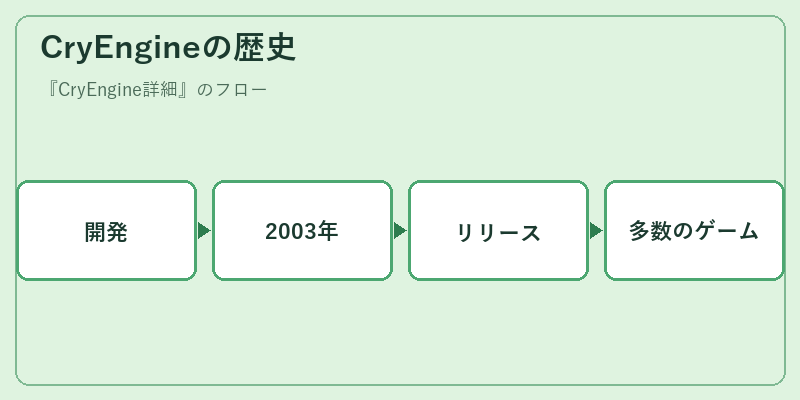 CryEngineの歴史