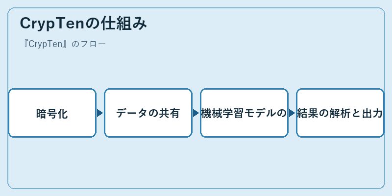 CrypTenの仕組み