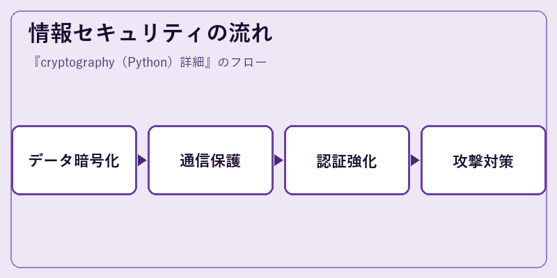 情報セキュリティの流れ