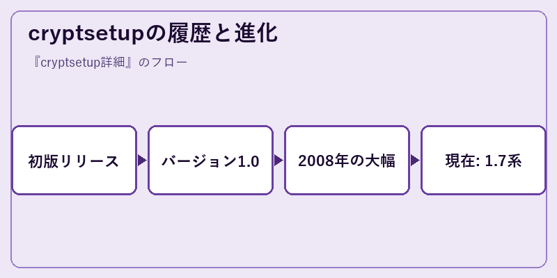 cryptsetupの履歴と進化