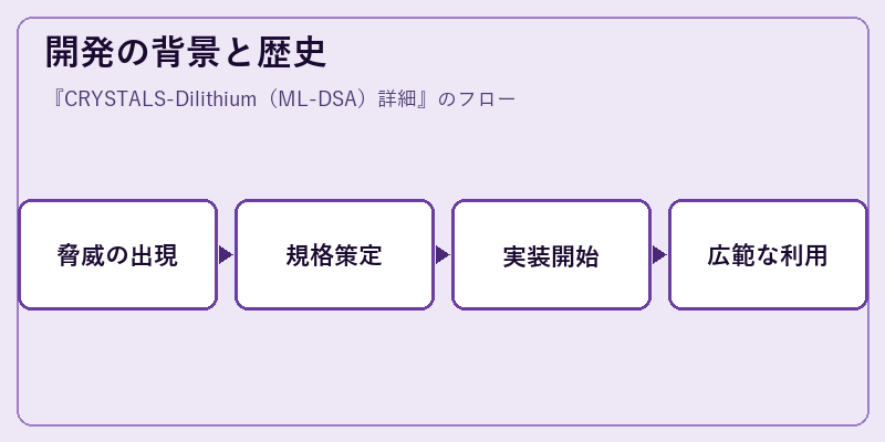 開発の背景と歴史