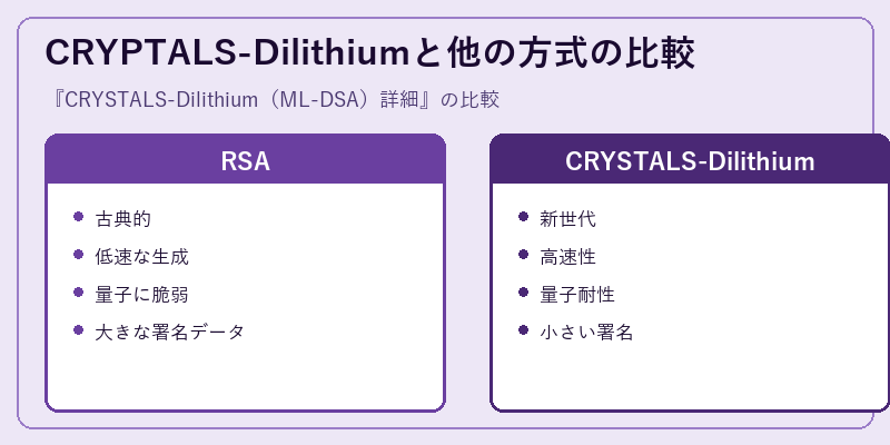 CRYPTALS-Dilithiumと他の方式の比較