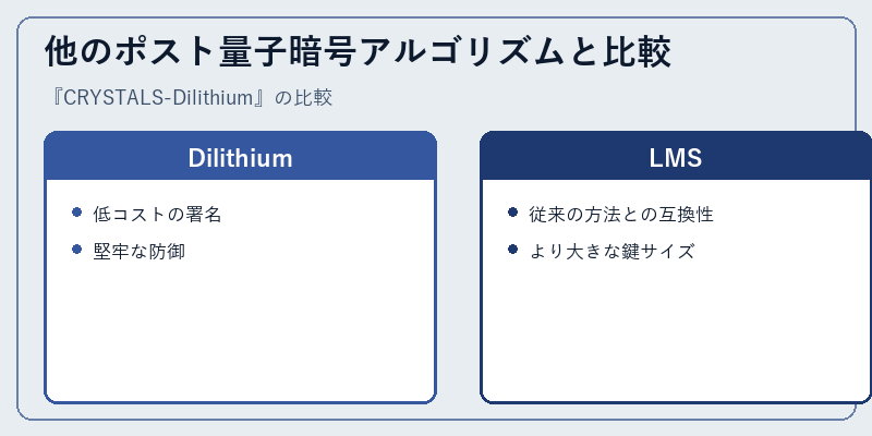 他のポスト量子暗号アルゴリズムと比較