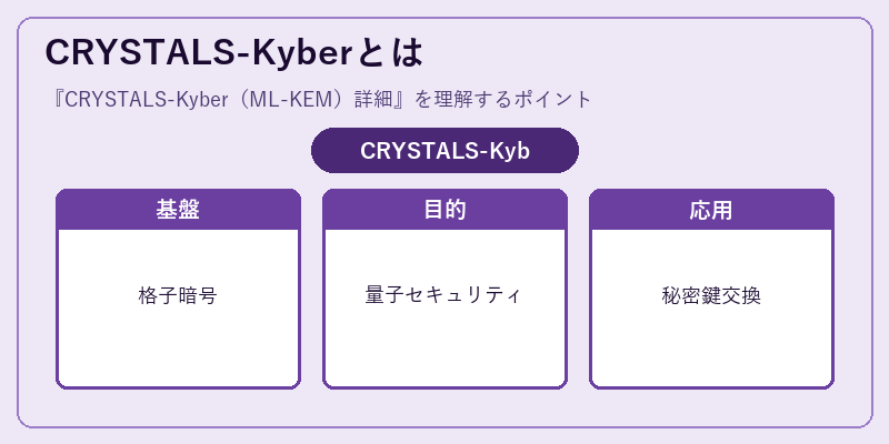 CRYSTALS-Kyberとは