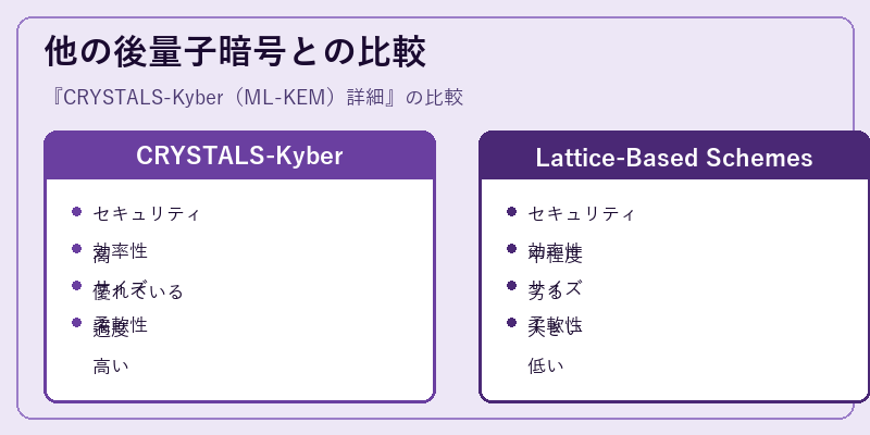 他の後量子暗号との比較