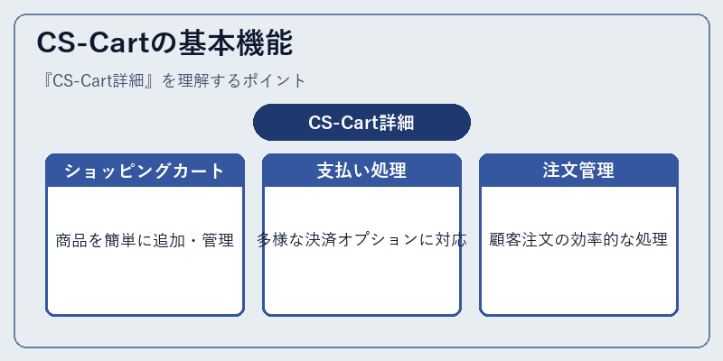 CS-Cartの基本機能