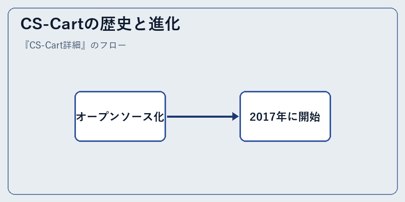 CS-Cartの歴史と進化