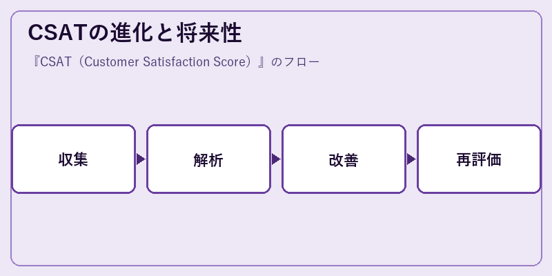 CSATの進化と将来性