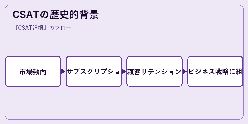CSATの歴史的背景