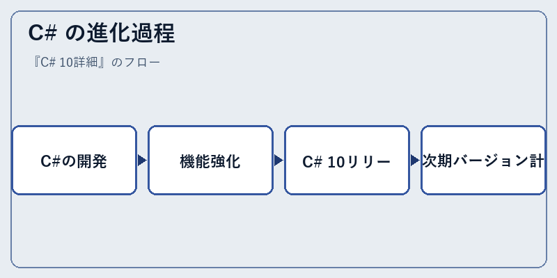 C# の進化過程
