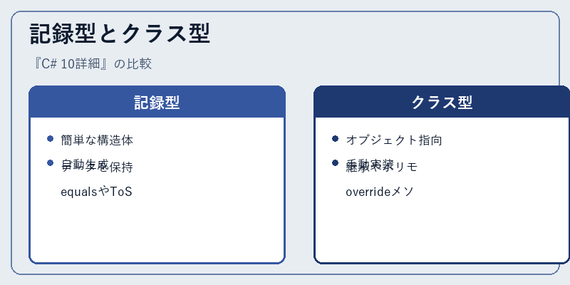 記録型とクラス型