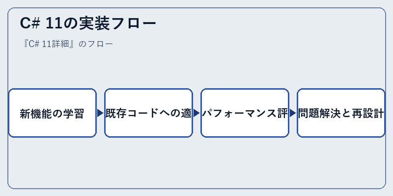 C# 11の実装フロー