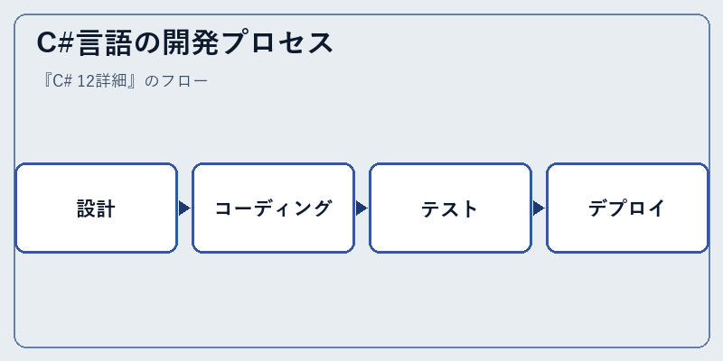 C#言語の開発プロセス