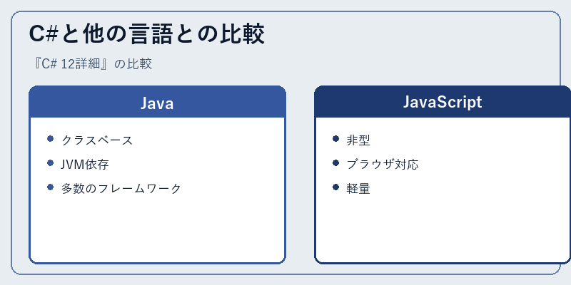 C#と他の言語との比較