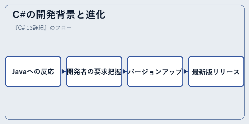 C#の開発背景と進化