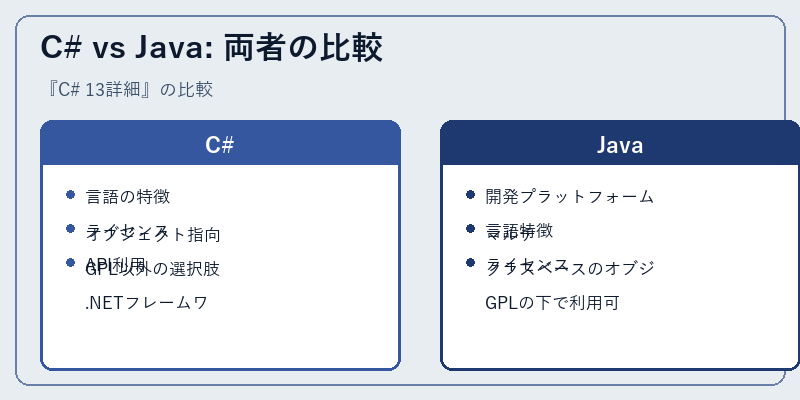 C# vs Java: 両者の比較