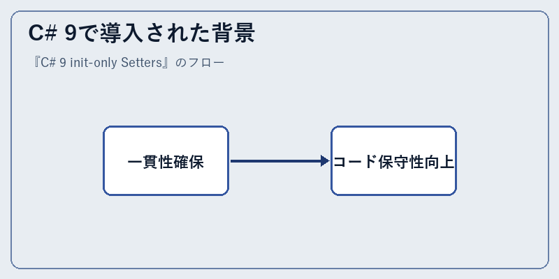 C# 9で導入された背景