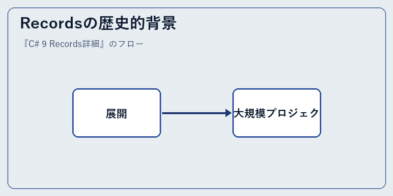 Recordsの歴史的背景