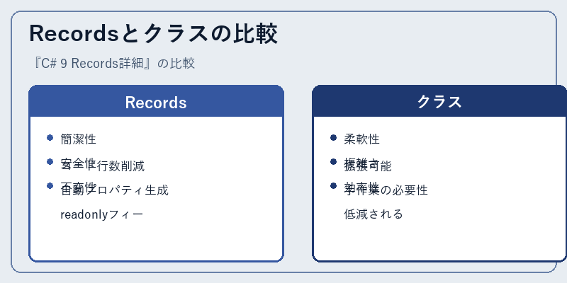 Recordsとクラスの比較