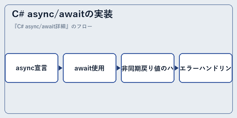 C# async/awaitの実装