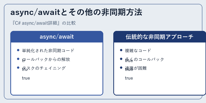 async/awaitとその他の非同期方法