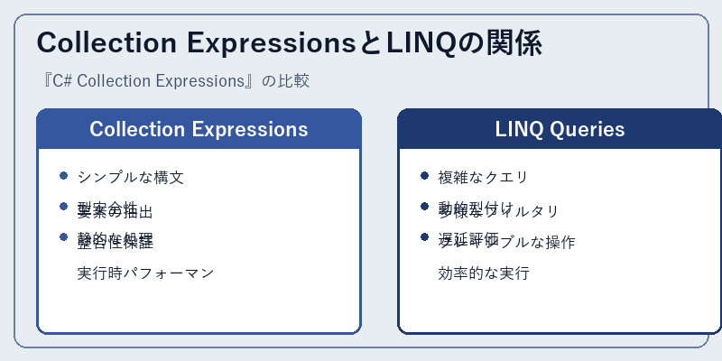 Collection ExpressionsとLINQの関係