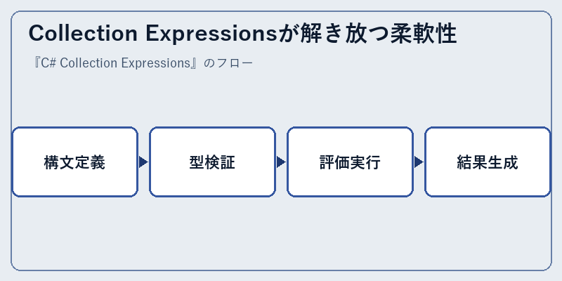 Collection Expressionsが解き放つ柔軟性