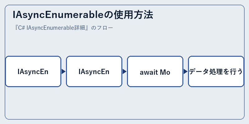IAsyncEnumerableの使用方法