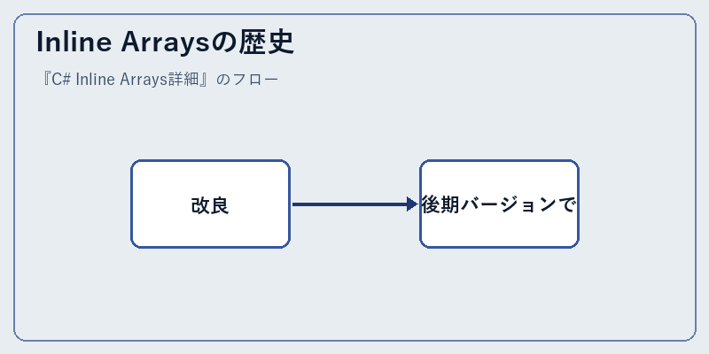 Inline Arraysの歴史
