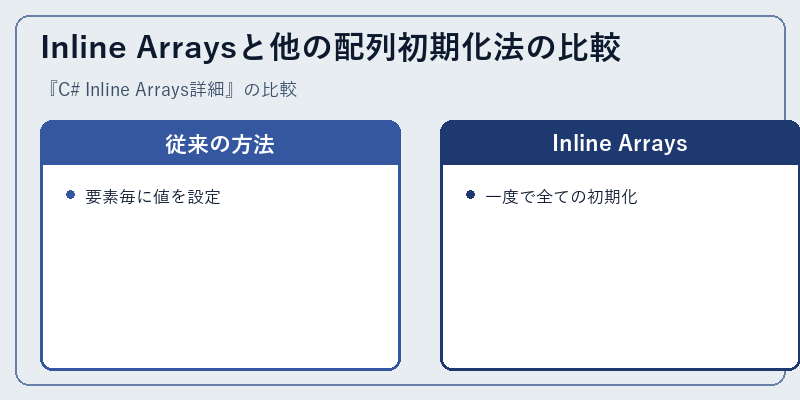 Inline Arraysと他の配列初期化法の比較