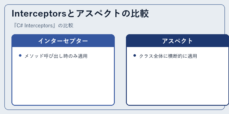Interceptorsとアスペクトの比較