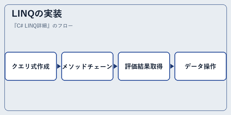 LINQの実装