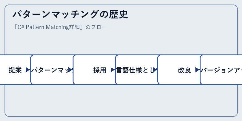パターンマッチングの歴史