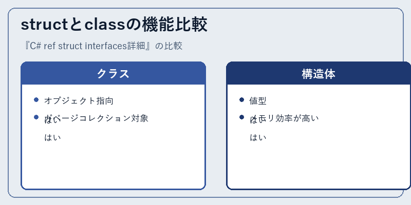 structとclassの機能比較
