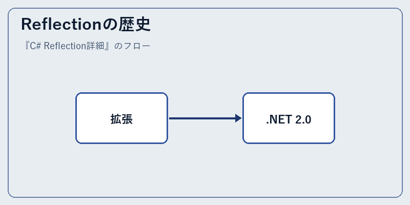 Reflectionの歴史