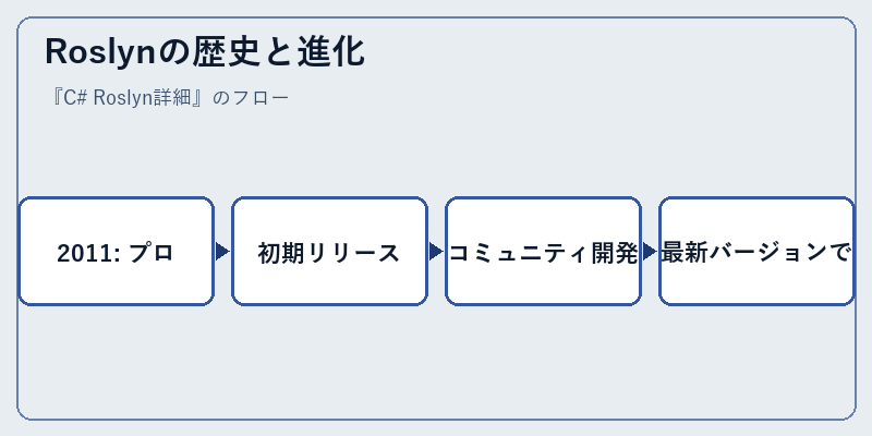 Roslynの歴史と進化