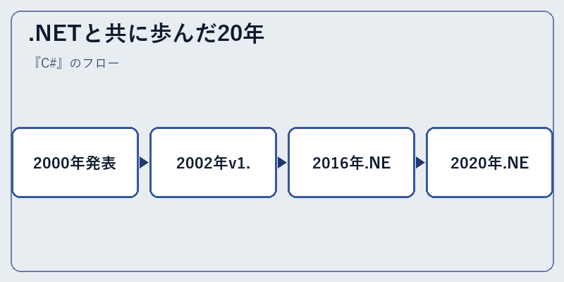.NETと共に歩んだ20年