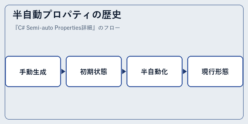 半自動プロパティの歴史