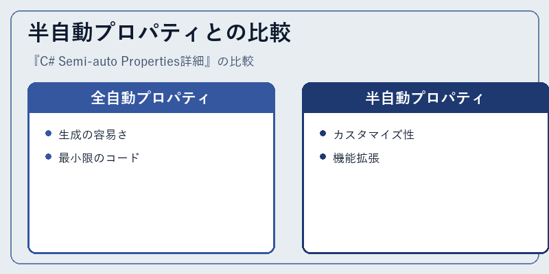 半自動プロパティとの比較